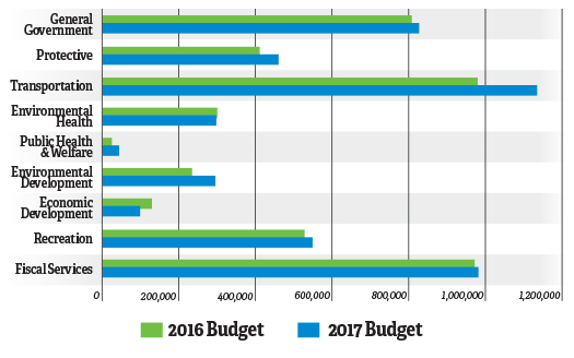 Budget Graph