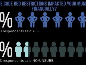 Municipalities across Manitoba are warning that they need more support from the provincial government. According to a report released on January 22 by the Association of Manitoba Municipalities (AMM), 85 percent of municipalities say they are struggling under the impacts that code red restrictions have had on their community programs and finances.