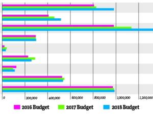Niverville’s new budget plan contains few surprises. Council has been diligent over the course of the past few months, introducing updates through The Citizen, Facebook and Twitter posts, and monthly newsletters. 
