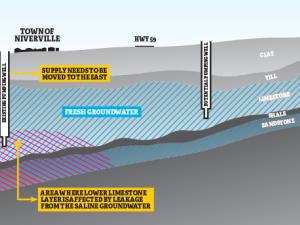 The Search for a Water Supply