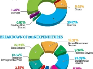 Niverville’s town council presented the first reading of its 2016 financial plan.
