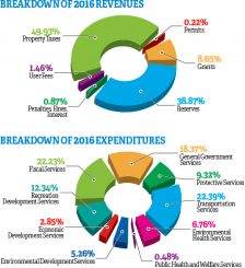 Niverville Council Unveils Financial Plan