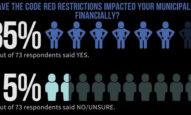Municipalities across Manitoba are warning that they need more support from the provincial government. According to a report released on January 22 by the Association of Manitoba Municipalities (AMM), 85 percent of municipalities say they are struggling under the impacts that code red restrictions have had on their community programs and finances.